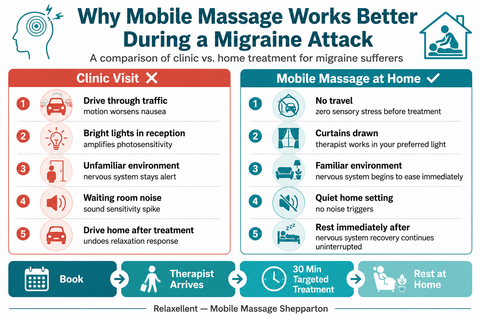 Infographic comparing clinic vs mobile migraine massage in Shepparton — why home treatment works better during an active migraine attack